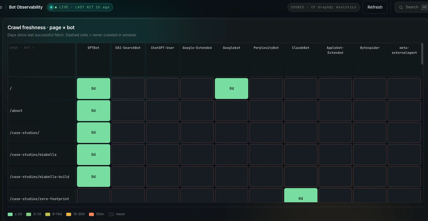 A slice of the live bot-observability crawl-freshness matrix for foliumstudio.co.uk, read from Cloudflare GraphQL Analytics. The GPTBot column is solid green across the visible pages; Googlebot shows the homepage; ClaudeBot shows the zero-footprint case study; other crawlers are dashed (not yet seen).
